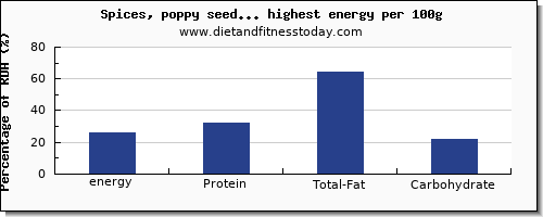 energy and nutrition facts in spices and herbs high in calories per 100g